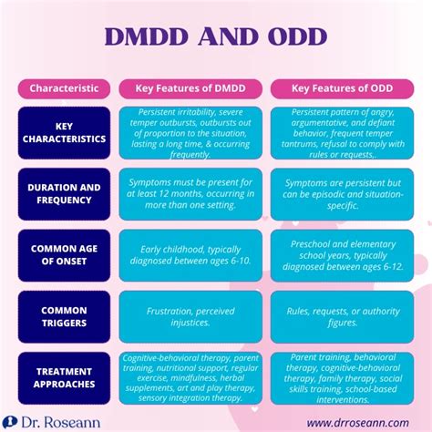 disruptive mood dysregulation disorder vs conduct disorder|dmdd vs odd vs cd.